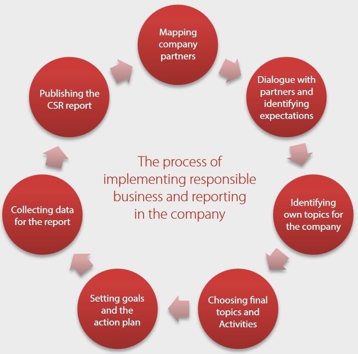 How to Implement CSR Reporting in Your Company? Part 1