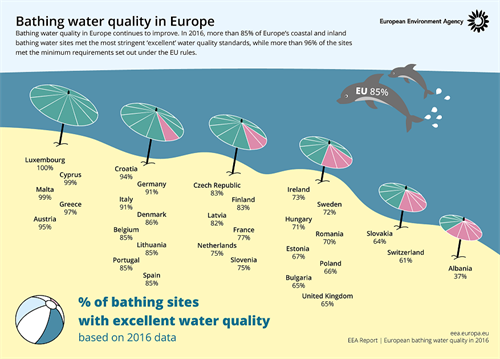 EEA Report Bathing Water2016